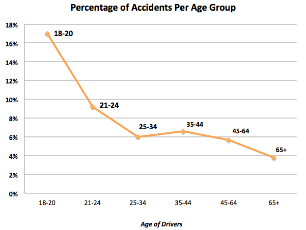 Car Crash Graph by Age