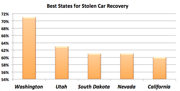 Chart of Best States for Stolen Car Recovery