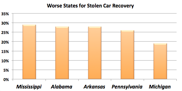 Worse States for Stolen Car Recovery