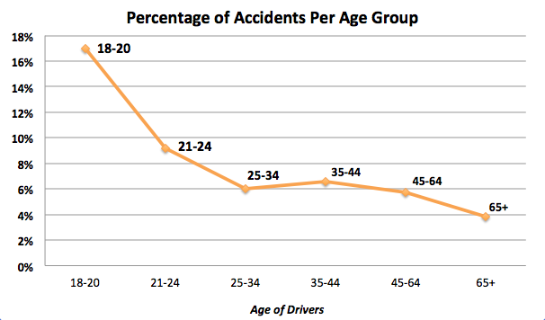 Car Crash Graph by Age Group