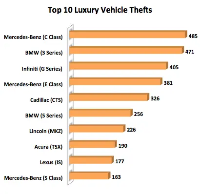 Luxury Car Thefts
