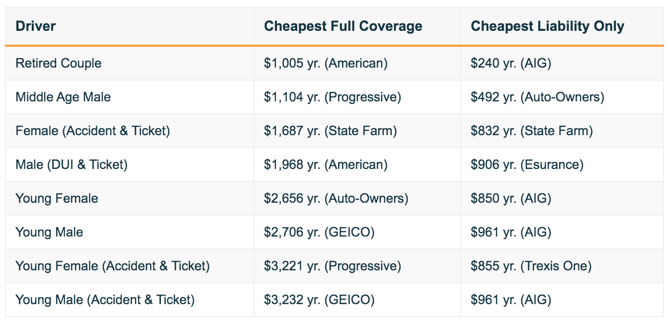 Cheap Auto Insurance in Albany, GA